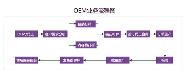 V臉霜OEM/ODM貼牌加工 無添加護膚品定制專家，一站式技術服務與供應解決方案